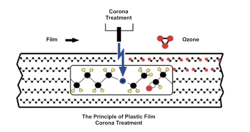¿Cómo se debe tratar la película de plástico TPU con corona?