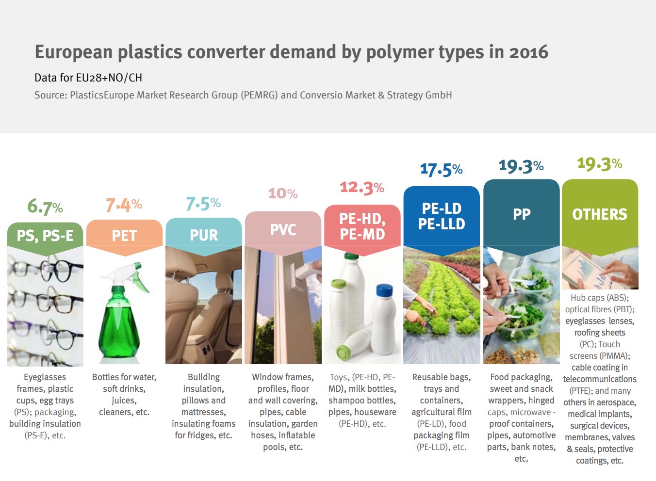 La proporción de PVC entre todos los plásticos
